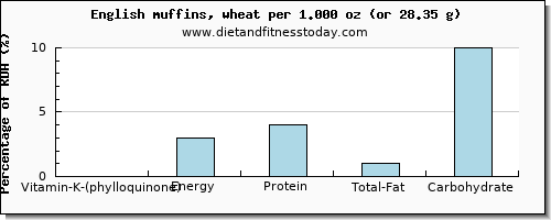 vitamin k (phylloquinone) and nutritional content in vitamin k in english muffins